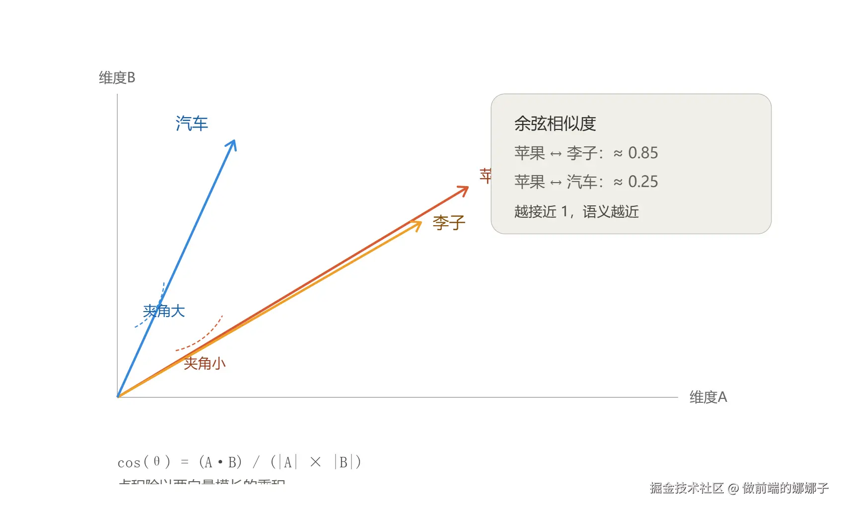 Image 1: 余弦相似度：向量夹角与语义相似.png